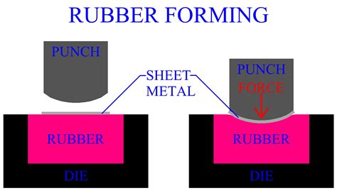 rubber pad forming sheet metal|elastoforming.